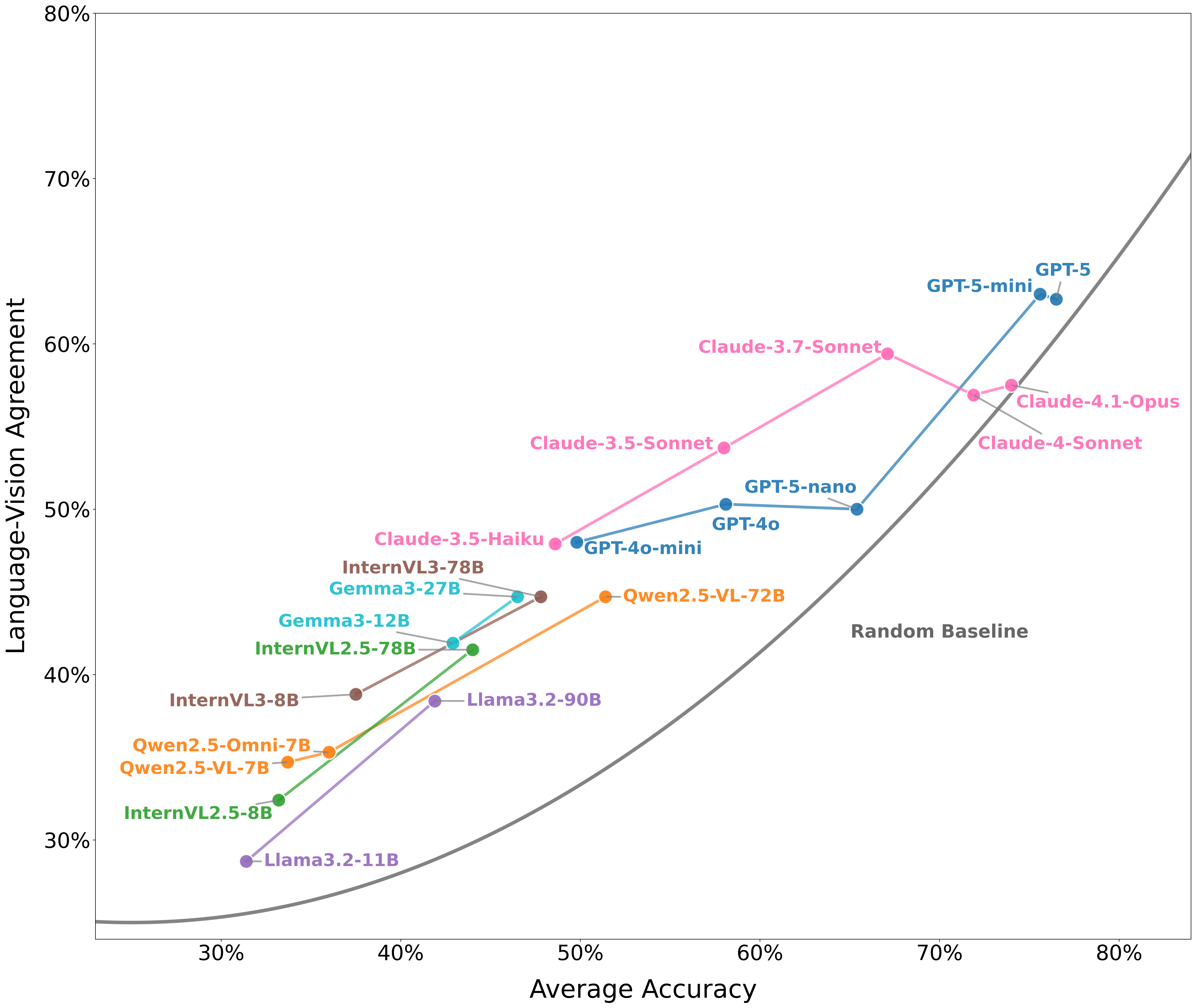 Accuracy vs Agreement scatter plot